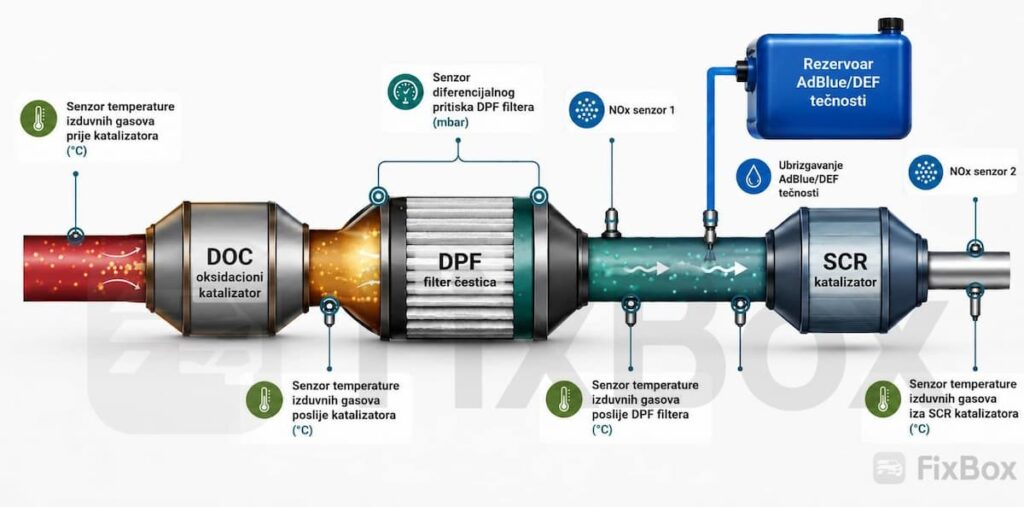 Ilustracija kako radi DPF SCR AdBlue Katalizator